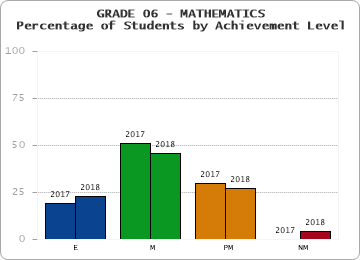 GRADE 06 - MATHEMATICS - Percentage of Students by Achievement Level by year
