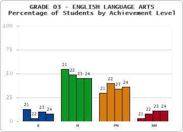GRADE 03 - ENGLISH LANGUAGE ARTS - Percentage of Students by Achievement Level by year