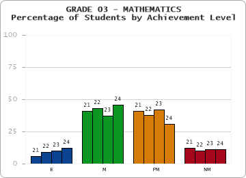 GRADE 03 - MATHEMATICS - Percentage of Students by Achievement Level by year