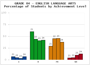 GRADE 04 - ENGLISH LANGUAGE ARTS - Percentage of Students by Achievement Level by year