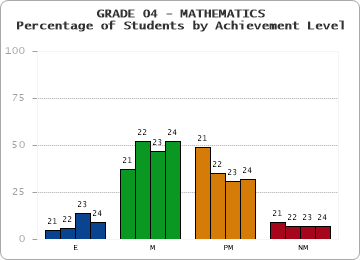 GRADE 04 - MATHEMATICS - Percentage of Students by Achievement Level by year