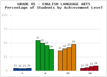 GRADE 05 - ENGLISH LANGUAGE ARTS - Percentage of Students by Achievement Level by year