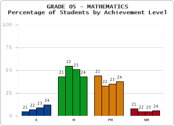 GRADE 05 - MATHEMATICS - Percentage of Students by Achievement Level by year