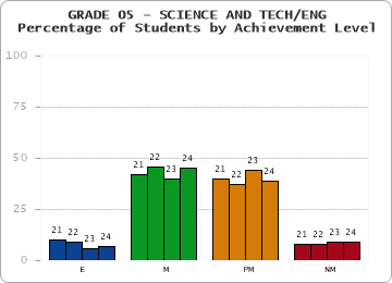 GRADE 05 - SCIENCE AND TECH/ENG - Percentage of Students by Achievement Level by year