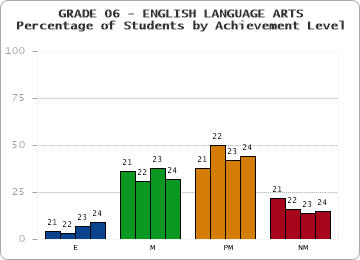 GRADE 06 - ENGLISH LANGUAGE ARTS - Percentage of Students by Achievement Level by year