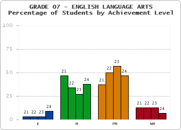 GRADE 07 - ENGLISH LANGUAGE ARTS - Percentage of Students by Achievement Level by year