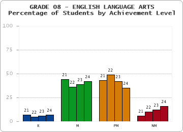 GRADE 08 - ENGLISH LANGUAGE ARTS - Percentage of Students by Achievement Level by year