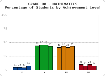 GRADE 08 - MATHEMATICS - Percentage of Students by Achievement Level by year