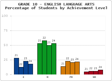 GRADE 10 - ENGLISH LANGUAGE ARTS - Percentage of Students by Achievement Level by year