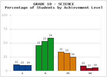 GRADE 10 - SCIENCE - Percentage of Students by Achievement Level by year