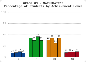 GRADE 03 - MATHEMATICS - Percentage of Students by Achievement Level by year