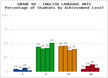 GRADE 04 - ENGLISH LANGUAGE ARTS - Percentage of Students by Achievement Level by year
