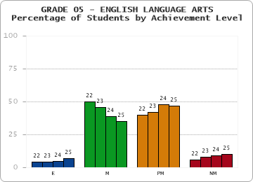 GRADE 05 - ENGLISH LANGUAGE ARTS - Percentage of Students by Achievement Level by year