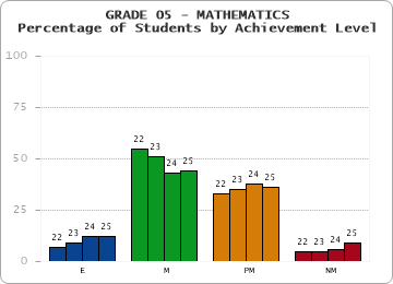 GRADE 05 - MATHEMATICS - Percentage of Students by Achievement Level by year