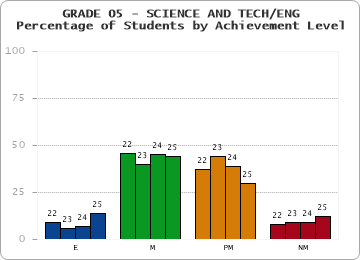 GRADE 05 - SCIENCE AND TECH/ENG - Percentage of Students by Achievement Level by year
