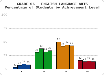 GRADE 06 - ENGLISH LANGUAGE ARTS - Percentage of Students by Achievement Level by year
