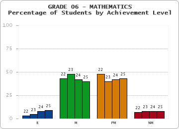 GRADE 06 - MATHEMATICS - Percentage of Students by Achievement Level by year