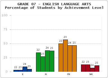 GRADE 07 - ENGLISH LANGUAGE ARTS - Percentage of Students by Achievement Level by year