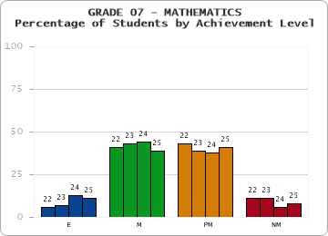 GRADE 07 - MATHEMATICS - Percentage of Students by Achievement Level by year
