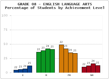 GRADE 08 - ENGLISH LANGUAGE ARTS - Percentage of Students by Achievement Level by year