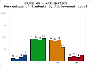 GRADE 08 - MATHEMATICS - Percentage of Students by Achievement Level by year