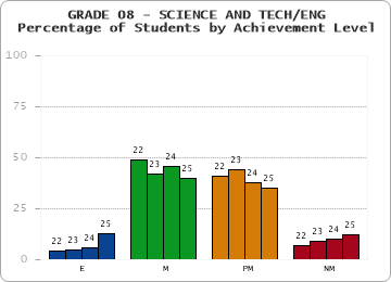 GRADE 08 - SCIENCE AND TECH/ENG - Percentage of Students by Achievement Level by year