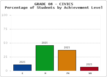 GRADE 08 - CIVICS - Percentage of Students by Achievement Level by year