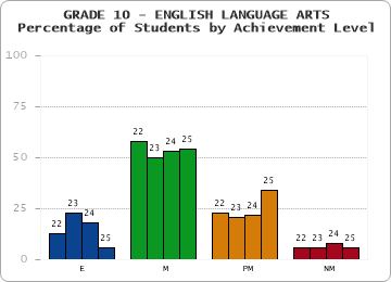 GRADE 10 - ENGLISH LANGUAGE ARTS - Percentage of Students by Achievement Level by year