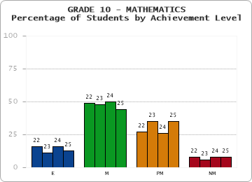 GRADE 10 - MATHEMATICS - Percentage of Students by Achievement Level by year