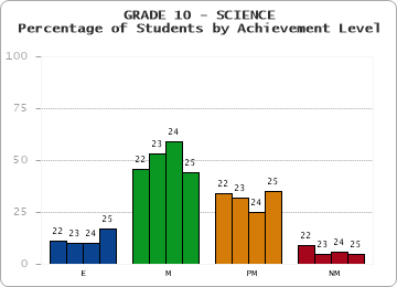 GRADE 10 - SCIENCE - Percentage of Students by Achievement Level by year