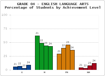 GRADE 04 - ENGLISH LANGUAGE ARTS - Percentage of Students by Achievement Level by year