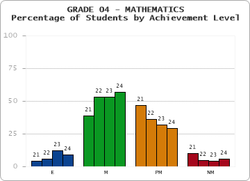 GRADE 04 - MATHEMATICS - Percentage of Students by Achievement Level by year