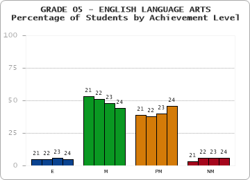 GRADE 05 - ENGLISH LANGUAGE ARTS - Percentage of Students by Achievement Level by year