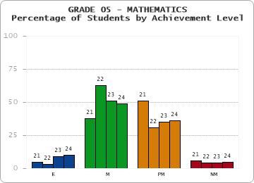 GRADE 05 - MATHEMATICS - Percentage of Students by Achievement Level by year