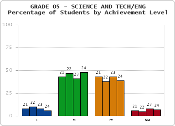 GRADE 05 - SCIENCE AND TECH/ENG - Percentage of Students by Achievement Level by year