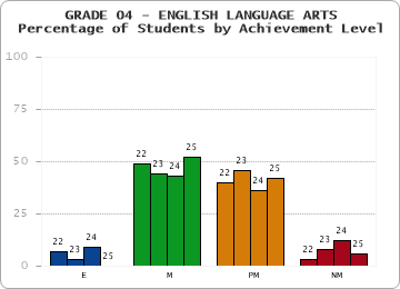 GRADE 04 - ENGLISH LANGUAGE ARTS - Percentage of Students by Achievement Level by year