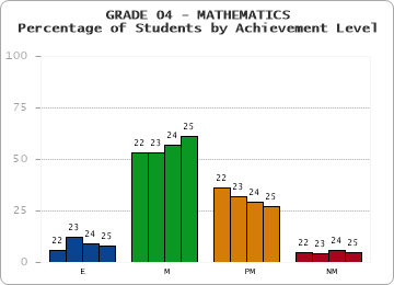 GRADE 04 - MATHEMATICS - Percentage of Students by Achievement Level by year