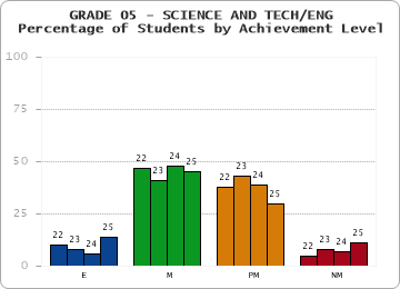 GRADE 05 - SCIENCE AND TECH/ENG - Percentage of Students by Achievement Level by year