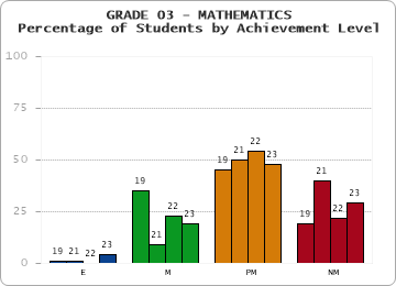 GRADE 03 - MATHEMATICS - Percentage of Students by Achievement Level by year