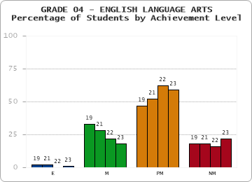 GRADE 04 - ENGLISH LANGUAGE ARTS - Percentage of Students by Achievement Level by year