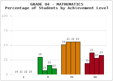 GRADE 04 - MATHEMATICS - Percentage of Students by Achievement Level by year