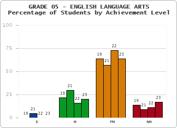 GRADE 05 - ENGLISH LANGUAGE ARTS - Percentage of Students by Achievement Level by year