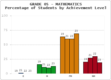 GRADE 05 - MATHEMATICS - Percentage of Students by Achievement Level by year
