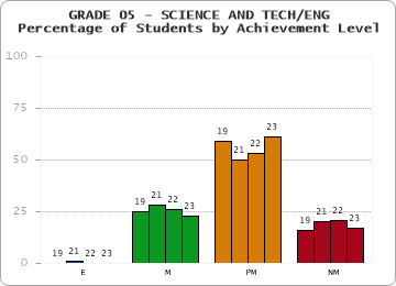 GRADE 05 - SCIENCE AND TECH/ENG - Percentage of Students by Achievement Level by year