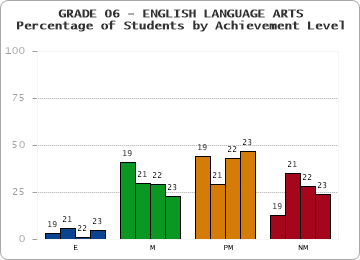 GRADE 06 - ENGLISH LANGUAGE ARTS - Percentage of Students by Achievement Level by year