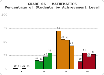 GRADE 06 - MATHEMATICS - Percentage of Students by Achievement Level by year