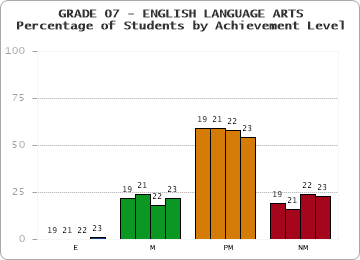 GRADE 07 - ENGLISH LANGUAGE ARTS - Percentage of Students by Achievement Level by year
