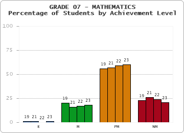 GRADE 07 - MATHEMATICS - Percentage of Students by Achievement Level by year
