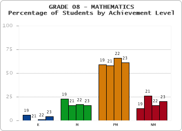 GRADE 08 - MATHEMATICS - Percentage of Students by Achievement Level by year