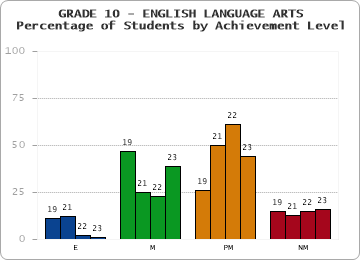 GRADE 10 - ENGLISH LANGUAGE ARTS - Percentage of Students by Achievement Level by year